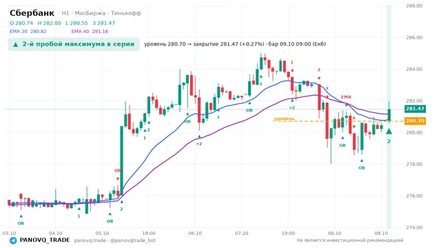График Сбербанк (SBER), таймфрейм 1 час: 2-й пробой максимума в серии 09.10.2026 09:00, уровень 280.7 → закрытие 281.47. EMA 20/40, сигналы PANOVQ_TRADE