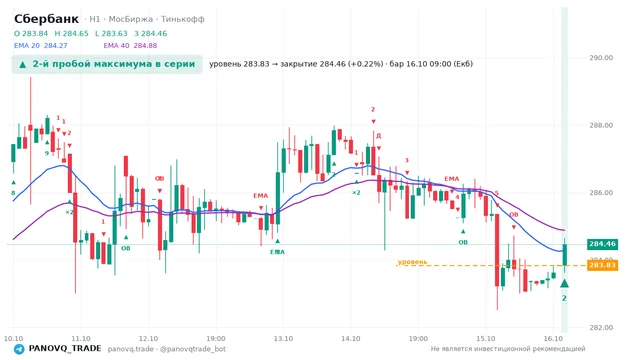 График Сбербанк (SBER), таймфрейм 1 час: 2-й пробой максимума в серии 16.10.2026 09:00, уровень 283.83 → закрытие 284.46. EMA 20/40, события PANOVQ_TRADE
