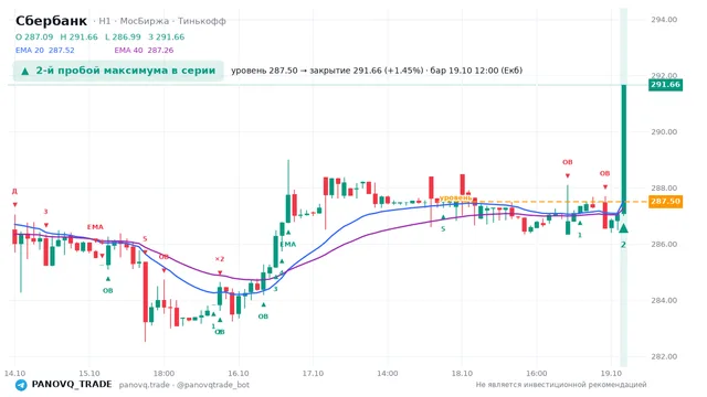 График Сбербанк (SBER), таймфрейм 1 час: 2-й пробой максимума в серии 19.10.2026 12:00, уровень 287.5 → закрытие 291.66. EMA 20/40, события PANOVQ_TRADE