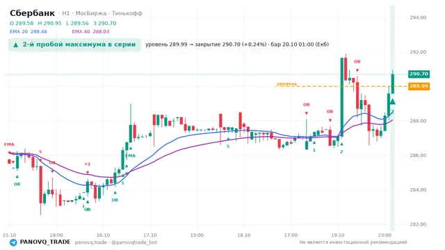 График Сбербанк (SBER), таймфрейм 1 час: 2-й пробой максимума в серии 20.10.2026 01:00, уровень 289.99 → закрытие 290.7. EMA 20/40, события PANOVQ_TRADE