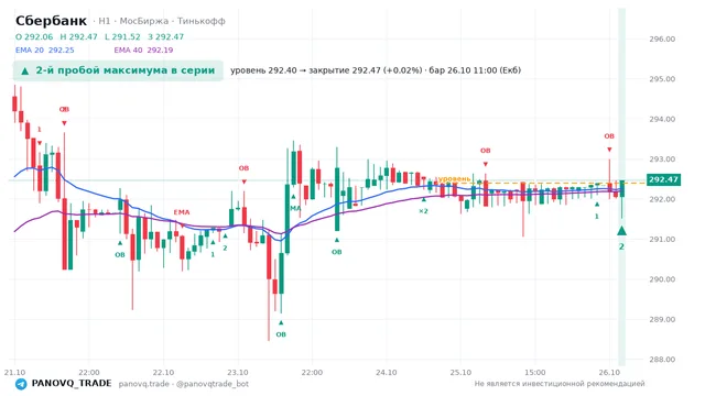 График Сбербанк (SBER), таймфрейм 1 час: 2-й пробой максимума в серии 26.10.2026 11:00, уровень 292.4 → закрытие 292.47. EMA 20/40, события PANOVQ_TRADE