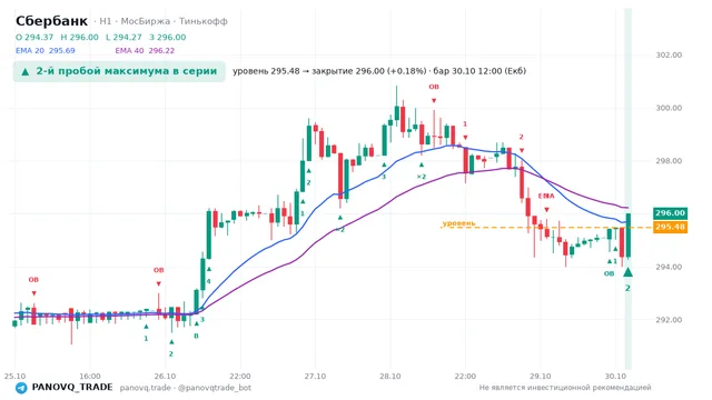 График Сбербанк (SBER), таймфрейм 1 час: 2-й пробой максимума в серии 30.10.2026 12:00, уровень 295.48 → закрытие 296. EMA 20/40, события PANOVQ_TRADE