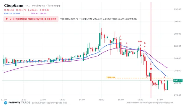 График Сбербанк (SBER), таймфрейм 1 час: 2-й пробой минимума в серии 16.09.2026 18:00, уровень 280.75 → закрытие 280.33. EMA 20/40, сигналы PANOVQ_TRADE