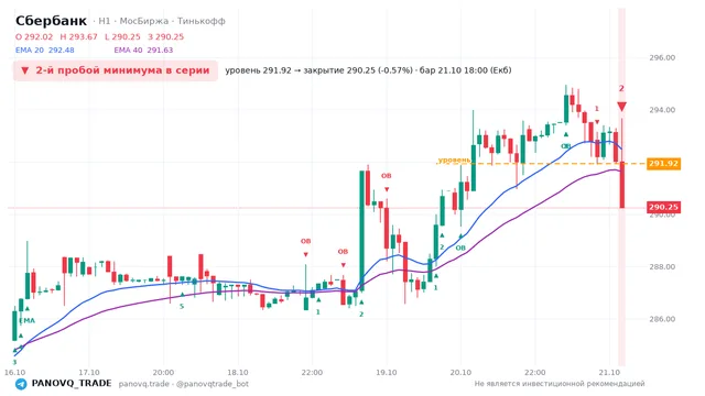 График Сбербанк (SBER), таймфрейм 1 час: 2-й пробой минимума в серии 21.10.2026 18:00, уровень 291.92 → закрытие 290.25. EMA 20/40, события PANOVQ_TRADE