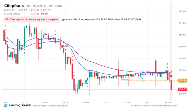 График Сбербанк (SBER), таймфрейм 1 час: 2-й пробой минимума в серии 28.09.2026 12:00, уровень 276.14 → закрытие 275.37. EMA 20/40, сигналы PANOVQ_TRADE