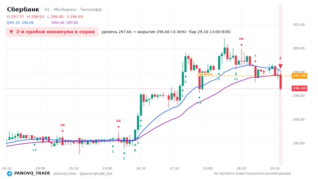 График Сбербанк (SBER), таймфрейм 1 час: 2-й пробой минимума в серии 29.10.2026 13:00, уровень 297.66 → закрытие 296.6. EMA 20/40, события PANOVQ_TRADE