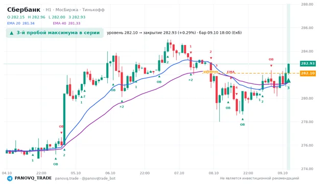 График Сбербанк (SBER), таймфрейм 1 час: 3-й пробой максимума в серии 09.10.2026 18:00, уровень 282.1 → закрытие 282.93. EMA 20/40, сигналы PANOVQ_TRADE