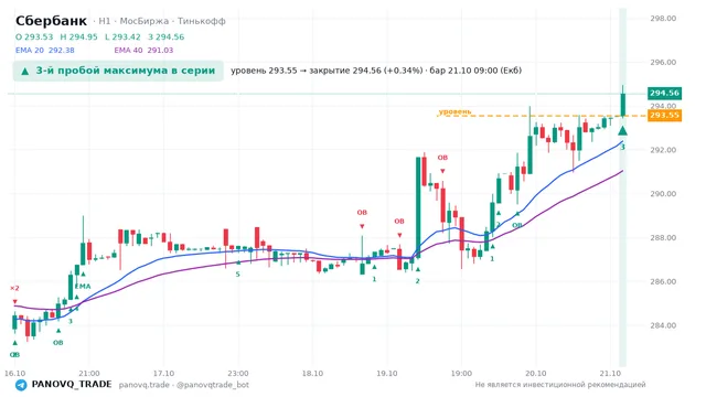 График Сбербанк (SBER), таймфрейм 1 час: 3-й пробой максимума в серии 21.10.2026 09:00, уровень 293.55 → закрытие 294.56. EMA 20/40, события PANOVQ_TRADE