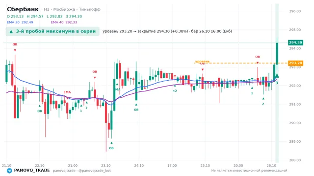 График Сбербанк (SBER), таймфрейм 1 час: 3-й пробой максимума в серии 26.10.2026 16:00, уровень 293.2 → закрытие 294.3. EMA 20/40, события PANOVQ_TRADE