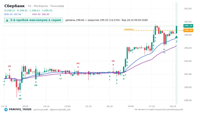 График Сбербанк (SBER), таймфрейм 1 час: 3-й пробой максимума в серии 28.10.2026 09:00, уровень 298.66 → закрытие 299.35. EMA 20/40, события PANOVQ_TRADE
