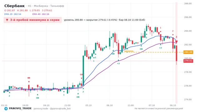 График Сбербанк (SBER), таймфрейм 1 час: 3-й пробой минимума в серии 08.10.2026 11:00, уровень 280.88 → закрытие 279.61. EMA 20/40, сигналы PANOVQ_TRADE