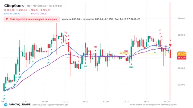 График Сбербанк (SBER), таймфрейм 1 час: 3-й пробой минимума в серии 14.10.2026 17:00, уровень 285.7 → закрытие 285.24. EMA 20/40, события PANOVQ_TRADE