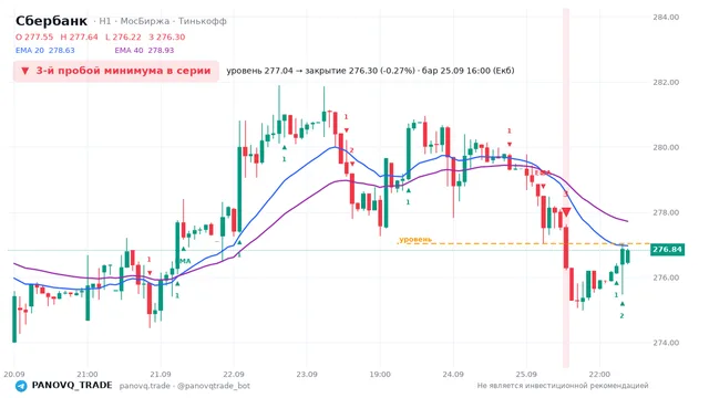 График Сбербанк (SBER), таймфрейм 1 час: 3-й пробой минимума в серии 25.09.2026 16:00, уровень 277.04 → закрытие 276.3. EMA 20/40, сигналы PANOVQ_TRADE