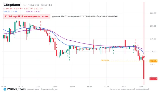 График Сбербанк (SBER), таймфрейм 1 час: 3-й пробой минимума в серии 28.09.2026 16:00, уровень 274.53 → закрытие 271.75. EMA 20/40, сигналы PANOVQ_TRADE