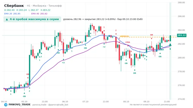 График Сбербанк (SBER), таймфрейм 1 час: 4-й пробой максимума в серии 09.10.2026 23:00, уровень 282.96 → закрытие 283.22. EMA 20/40, сигналы PANOVQ_TRADE