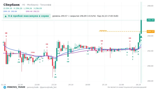 График Сбербанк (SBER), таймфрейм 1 час: 4-й пробой максимума в серии 26.10.2026 17:00, уровень 294.57 → закрытие 296.09. EMA 20/40, события PANOVQ_TRADE