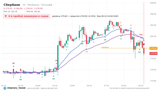 График Сбербанк (SBER), таймфрейм 1 час: 4-й пробой минимума в серии 08.10.2026 18:00, уровень 279.82 → закрытие 278.9. EMA 20/40, сигналы PANOVQ_TRADE