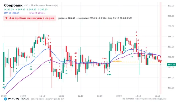 График Сбербанк (SBER), таймфрейм 1 час: 4-й пробой минимума в серии 15.10.2026 08:00, уровень 285.5 → закрытие 285.25. EMA 20/40, события PANOVQ_TRADE