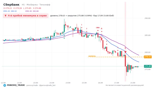 График Сбербанк (SBER), таймфрейм 1 час: 4-й пробой минимума в серии 17.09.2026 15:00, уровень 278.63 → закрытие 275.88. EMA 20/40, сигналы PANOVQ_TRADE