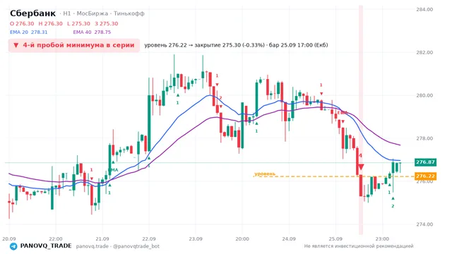 График Сбербанк (SBER), таймфрейм 1 час: 4-й пробой минимума в серии 25.09.2026 17:00, уровень 276.22 → закрытие 275.3. EMA 20/40, сигналы PANOVQ_TRADE