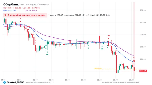 График Сбербанк (SBER), таймфрейм 1 час: 4-й пробой минимума в серии 29.09.2026 11:00, уровень 272.37 → закрытие 272.06. EMA 20/40, сигналы PANOVQ_TRADE