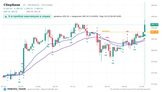 График Сбербанк (SBER), таймфрейм 1 час: 5-й пробой максимума в серии 10.10.2026 00:00, уровень 283.24 → закрытие 284.54. EMA 20/40, сигналы PANOVQ_TRADE