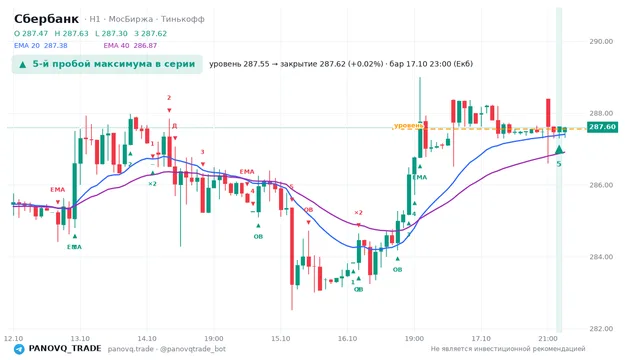 График Сбербанк (SBER), таймфрейм 1 час: 5-й пробой максимума в серии 17.10.2026 23:00, уровень 287.55 → закрытие 287.62. EMA 20/40, события PANOVQ_TRADE