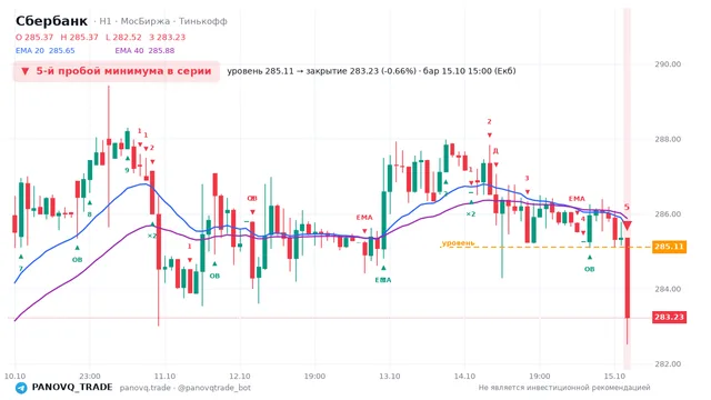 График Сбербанк (SBER), таймфрейм 1 час: 5-й пробой минимума в серии 15.10.2026 15:00, уровень 285.11 → закрытие 283.23. EMA 20/40, события PANOVQ_TRADE