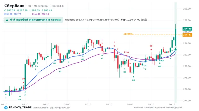 График Сбербанк (SBER), таймфрейм 1 час: 6-й пробой максимума в серии 10.10.2026 04:00, уровень 285.43 → закрытие 286.49. EMA 20/40, сигналы PANOVQ_TRADE
