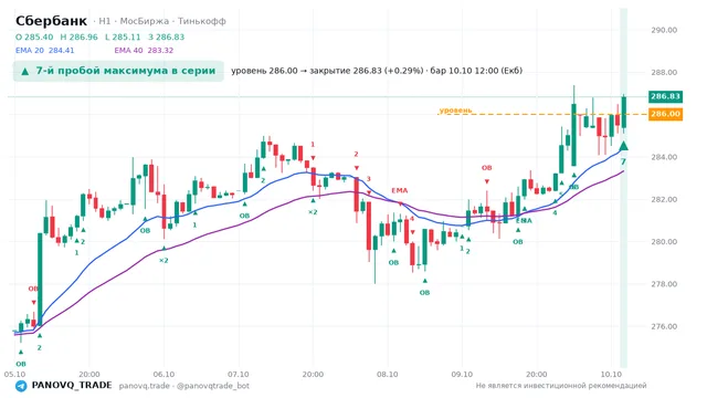 График Сбербанк (SBER), таймфрейм 1 час: 7-й пробой максимума в серии 10.10.2026 12:00, уровень 286 → закрытие 286.83. EMA 20/40, сигналы PANOVQ_TRADE
