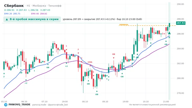 График Сбербанк (SBER), таймфрейм 1 час: 8-й пробой максимума в серии 10.10.2026 23:00, уровень 287.09 → закрытие 287.43. EMA 20/40, сигналы PANOVQ_TRADE