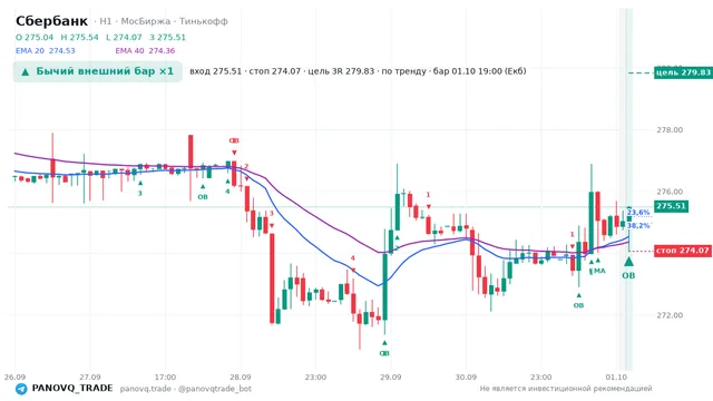 График Сбербанк (SBER), таймфрейм 1 час: бычий внешний бар ×1 01.10.2026 19:00, вход 275.51, стоп 274.07. EMA 20/40, сигналы PANOVQ_TRADE