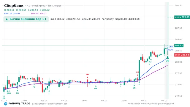 График Сбербанк (SBER), таймфрейм 1 час: бычий внешний бар ×1 06.10.2026 11:00, вход 283.62, стоп 281.53. EMA 20/40, сигналы PANOVQ_TRADE