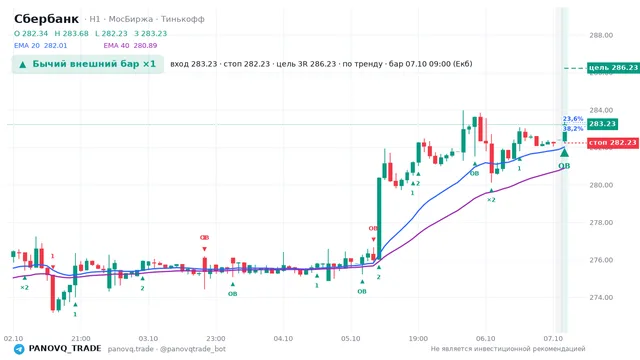 График Сбербанк (SBER), таймфрейм 1 час: бычий внешний бар ×1 07.10.2026 09:00, вход 283.23, стоп 282.23. EMA 20/40, сигналы PANOVQ_TRADE