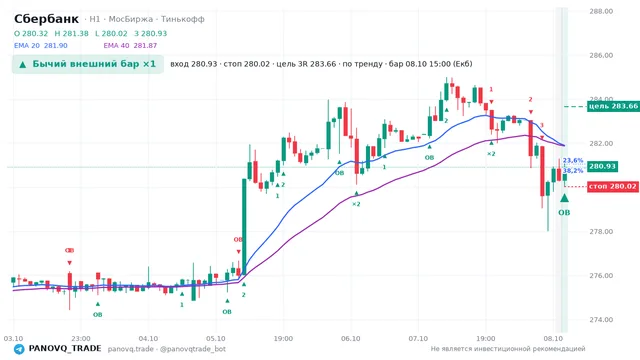 График Сбербанк (SBER), таймфрейм 1 час: бычий внешний бар ×1 08.10.2026 15:00, вход 280.93, стоп 280.02. EMA 20/40, сигналы PANOVQ_TRADE