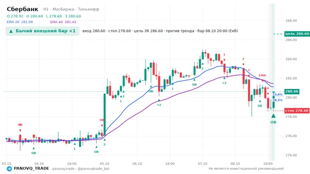 График Сбербанк (SBER), таймфрейм 1 час: бычий внешний бар ×1 08.10.2026 20:00, вход 280.6, стоп 278.6. EMA 20/40, сигналы PANOVQ_TRADE