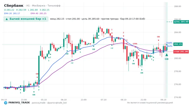График Сбербанк (SBER), таймфрейм 1 час: бычий внешний бар ×1 09.10.2026 17:00, вход 282.15, стоп 281. EMA 20/40, сигналы PANOVQ_TRADE