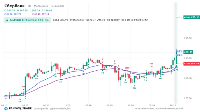 График Сбербанк (SBER), таймфрейм 1 час: бычий внешний бар ×1 10.10.2026 04:00, вход 286.49, стоп 283.59. EMA 20/40, сигналы PANOVQ_TRADE