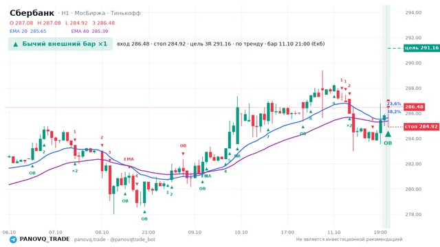 График Сбербанк (SBER), таймфрейм 1 час: бычий внешний бар ×1 11.10.2026 21:00, вход 286.48, стоп 284.92. EMA 20/40, сигналы PANOVQ_TRADE