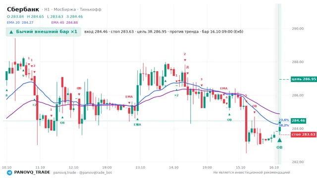 График Сбербанк (SBER), таймфрейм 1 час: бычий внешний бар ×1 16.10.2026 09:00, вход 284.46, стоп 283.63. EMA 20/40, события PANOVQ_TRADE