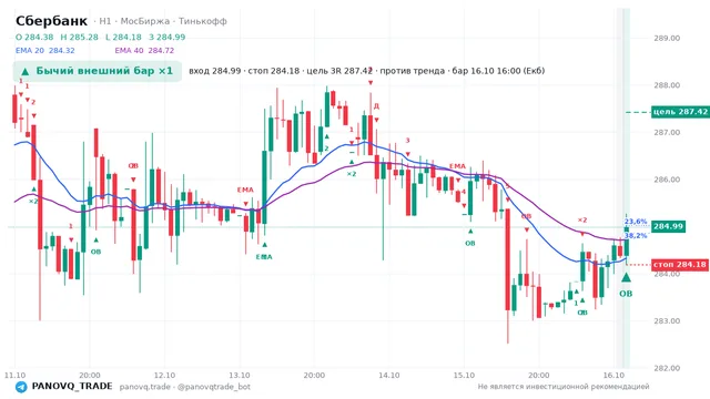 График Сбербанк (SBER), таймфрейм 1 час: бычий внешний бар ×1 16.10.2026 16:00, вход 284.99, стоп 284.18. EMA 20/40, события PANOVQ_TRADE