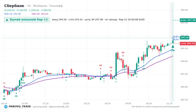 График Сбербанк (SBER), таймфрейм 1 час: бычий внешний бар ×1 21.10.2026 09:00, вход 294.56, стоп 293.42. EMA 20/40, события PANOVQ_TRADE