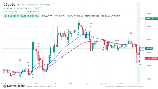График Сбербанк (SBER), таймфрейм 1 час: бычий внешний бар ×1 23.10.2026 17:00, вход 290.65, стоп 289.15. EMA 20/40, события PANOVQ_TRADE