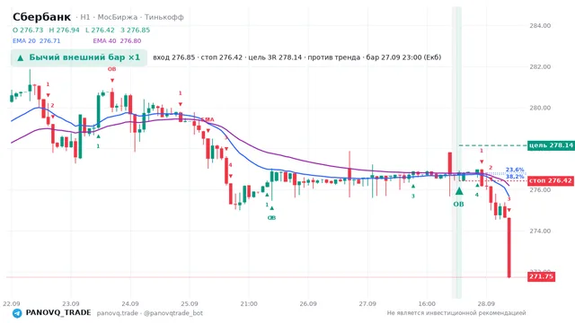 График Сбербанк (SBER), таймфрейм 1 час: бычий внешний бар ×1 27.09.2026 23:00, вход 276.85, стоп 276.42. EMA 20/40, сигналы PANOVQ_TRADE