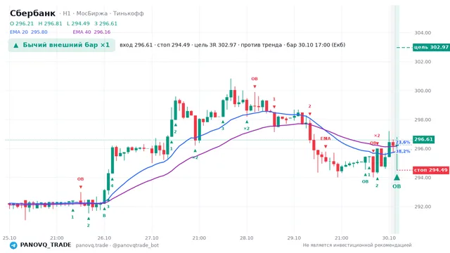 График Сбербанк (SBER), таймфрейм 1 час: бычий внешний бар ×1 30.10.2026 17:00, вход 296.61, стоп 294.49. EMA 20/40, события PANOVQ_TRADE