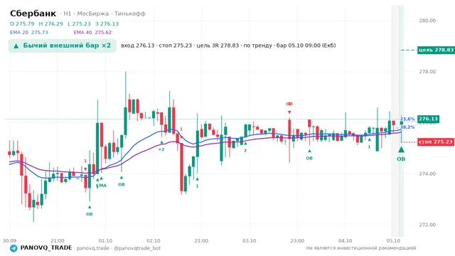 График Сбербанк (SBER), таймфрейм 1 час: бычий внешний бар ×2 05.10.2026 09:00, вход 276.13, стоп 275.23. EMA 20/40, сигналы PANOVQ_TRADE