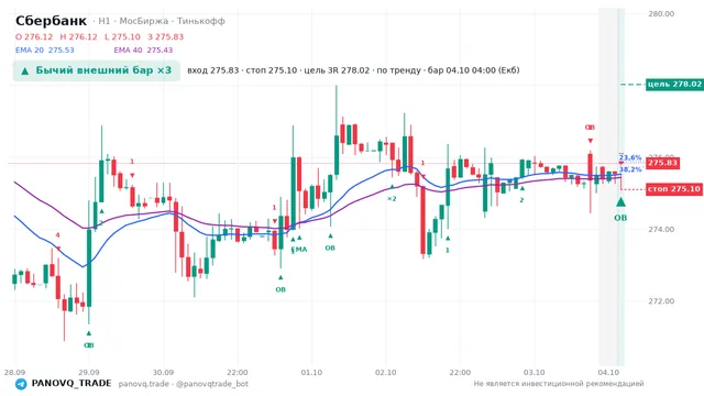 График Сбербанк (SBER), таймфрейм 1 час: бычий внешний бар ×3 04.10.2026 04:00, вход 275.83, стоп 275.1. EMA 20/40, сигналы PANOVQ_TRADE