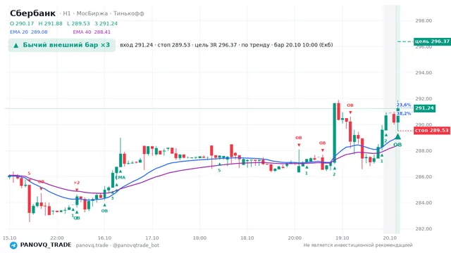 График Сбербанк (SBER), таймфрейм 1 час: бычий внешний бар ×3 20.10.2026 10:00, вход 291.24, стоп 289.53. EMA 20/40, события PANOVQ_TRADE