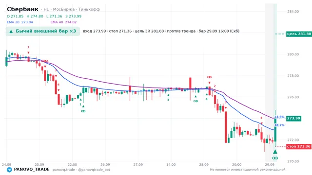 График Сбербанк (SBER), таймфрейм 1 час: бычий внешний бар ×3 29.09.2026 16:00, вход 273.99, стоп 271.36. EMA 20/40, сигналы PANOVQ_TRADE