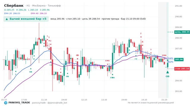 График Сбербанк (SBER), таймфрейм 1 час: бычий внешний бар ×5 15.10.2026 09:00, вход 285.96, стоп 285.1. EMA 20/40, события PANOVQ_TRADE